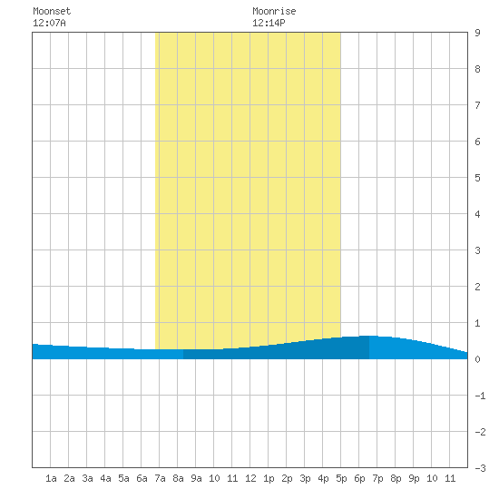 Point of Pines tide chart for Friday, December 30, 2022