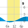 Point of Pines tide chart for Friday, December 9, 2022