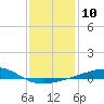 Point of Pines tide chart for Tuesday, January 10, 2023