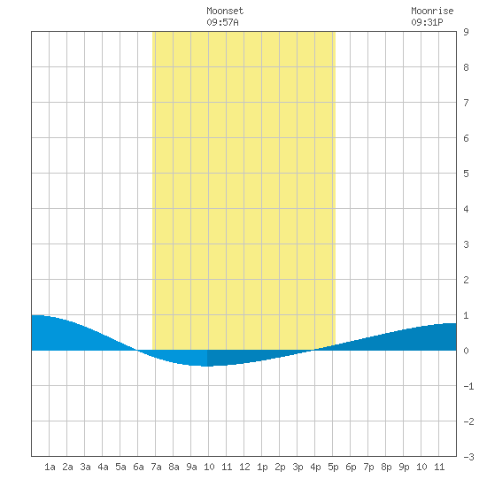 Point of Pines tide chart for Wednesday, January 11, 2023