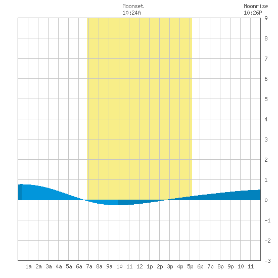 Point of Pines tide chart for Thursday, January 12, 2023