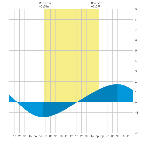 Point of Pines tide chart for Friday, January 20, 2023