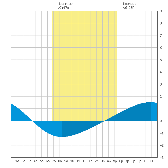 Point of Pines tide chart for Sunday, January 22, 2023