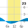 Point of Pines tide chart for Monday, January 23, 2023