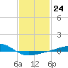 Point of Pines tide chart for Tuesday, January 24, 2023