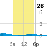 Point of Pines tide chart for Thursday, January 26, 2023