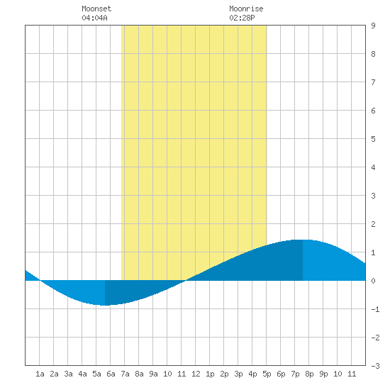 Point of Pines tide chart for Tuesday, January 3, 2023