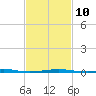 Point of Pines tide chart for Friday, February 10, 2023