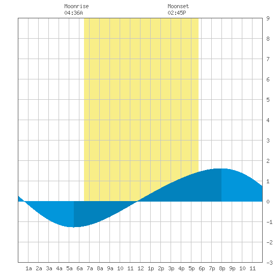 Point of Pines tide chart for Friday, February 17, 2023