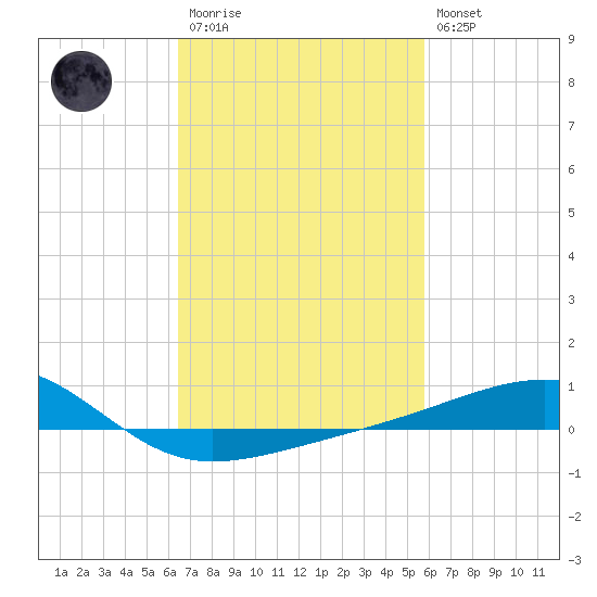 Point of Pines tide chart for Monday, February 20, 2023