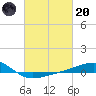 Point of Pines tide chart for Monday, February 20, 2023