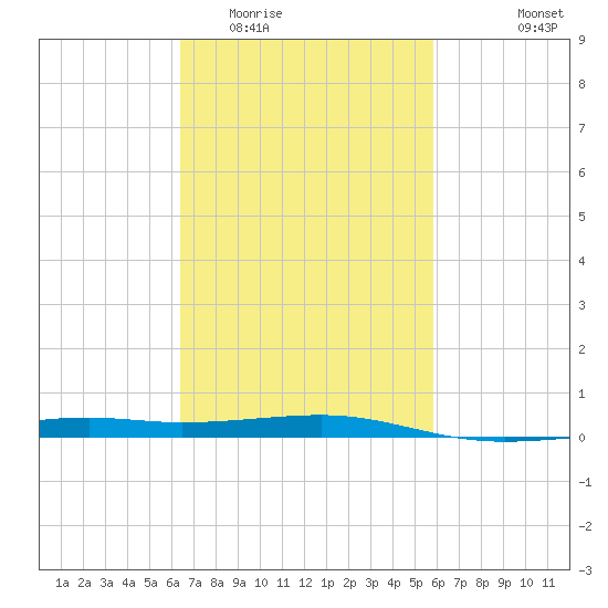 Point of Pines tide chart for Thursday, February 23, 2023