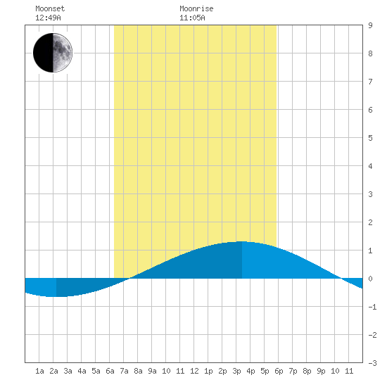 Point of Pines tide chart for Monday, February 27, 2023