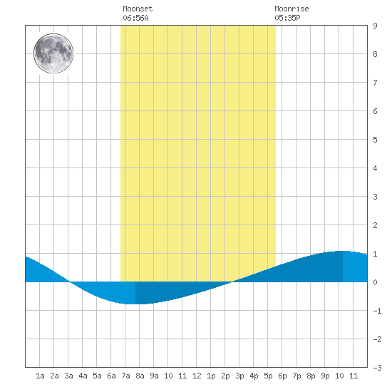 Point of Pines tide chart for Sunday, February 5, 2023