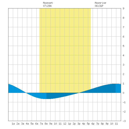 Point of Pines tide chart for Monday, February 6, 2023