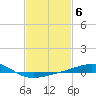 Point of Pines tide chart for Monday, February 6, 2023