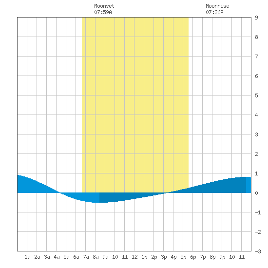 Point of Pines tide chart for Tuesday, February 7, 2023