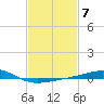 Point of Pines tide chart for Tuesday, February 7, 2023