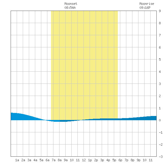 Point of Pines tide chart for Thursday, February 9, 2023