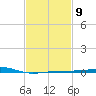 Point of Pines tide chart for Thursday, February 9, 2023