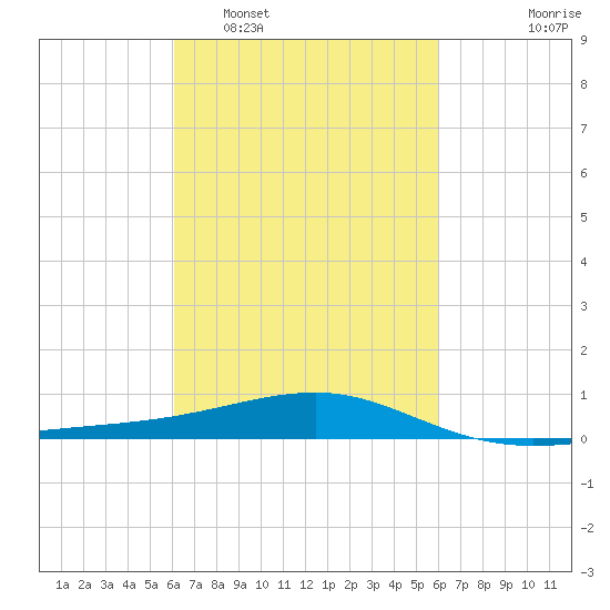 Point of Pines tide chart for Saturday, March 11, 2023