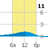 Point of Pines tide chart for Saturday, March 11, 2023