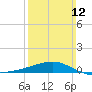 Point of Pines tide chart for Sunday, March 12, 2023