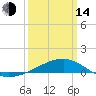 Point of Pines tide chart for Tuesday, March 14, 2023