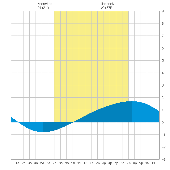 Point of Pines tide chart for Friday, March 17, 2023