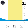 Point of Pines tide chart for Tuesday, March 21, 2023