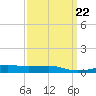 Point of Pines tide chart for Wednesday, March 22, 2023