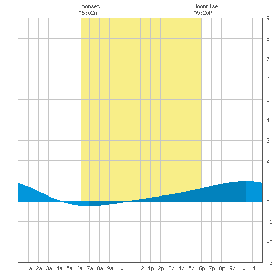 Point of Pines tide chart for Monday, March 6, 2023