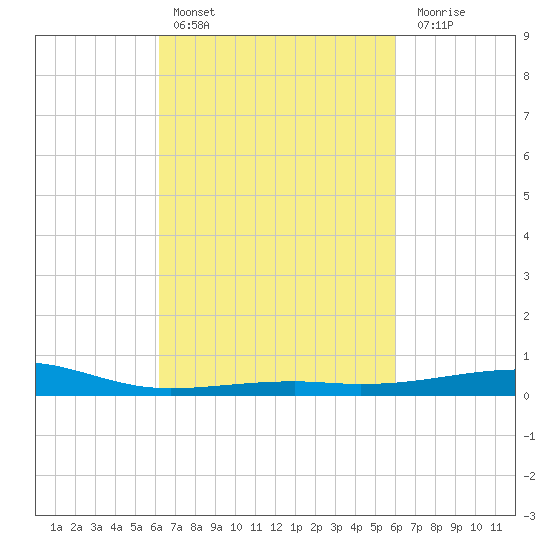 Point of Pines tide chart for Wednesday, March 8, 2023
