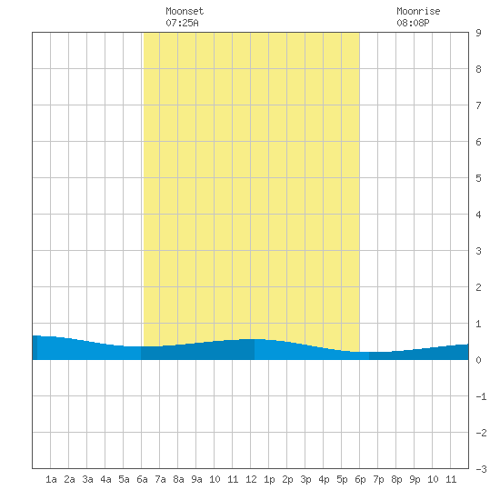 Point of Pines tide chart for Thursday, March 9, 2023