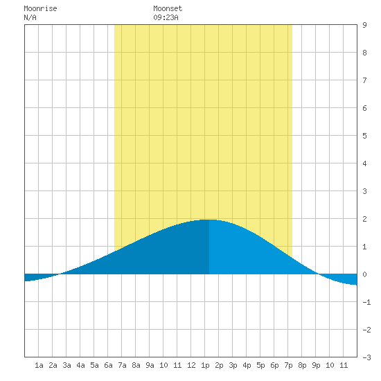 Point of Pines tide chart for Monday, April 10, 2023