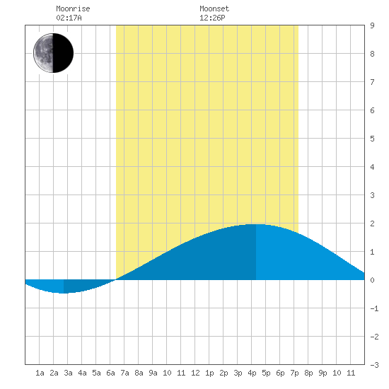 Point of Pines tide chart for Thursday, April 13, 2023