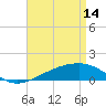 Point of Pines tide chart for Friday, April 14, 2023