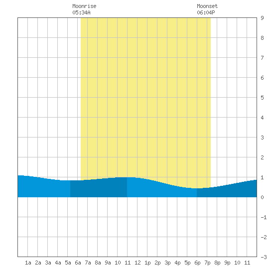 Point of Pines tide chart for Tuesday, April 18, 2023