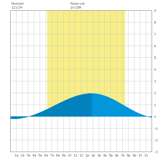 Point of Pines tide chart for Tuesday, April 25, 2023