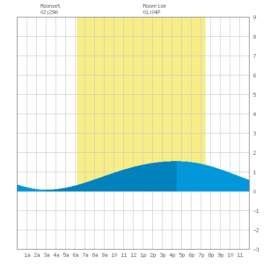 Point of Pines tide chart for Friday, April 28, 2023