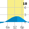 Point of Pines tide chart for Wednesday, May 10, 2023