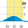 Point of Pines tide chart for Monday, May 22, 2023