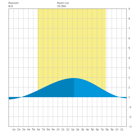 Point of Pines tide chart for Wednesday, May 24, 2023