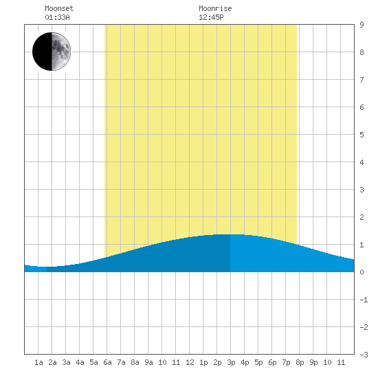 Point of Pines tide chart for Saturday, May 27, 2023