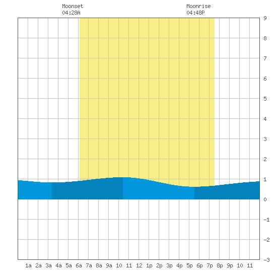 Point of Pines tide chart for Tuesday, May 2, 2023