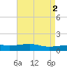 Point of Pines tide chart for Tuesday, May 2, 2023
