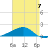Point of Pines tide chart for Sunday, May 7, 2023