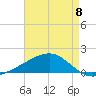 Point of Pines tide chart for Monday, May 8, 2023