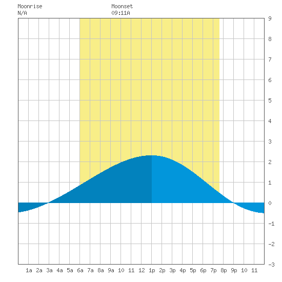 Point of Pines tide chart for Tuesday, May 9, 2023