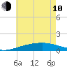 Point of Pines tide chart for Saturday, June 10, 2023
